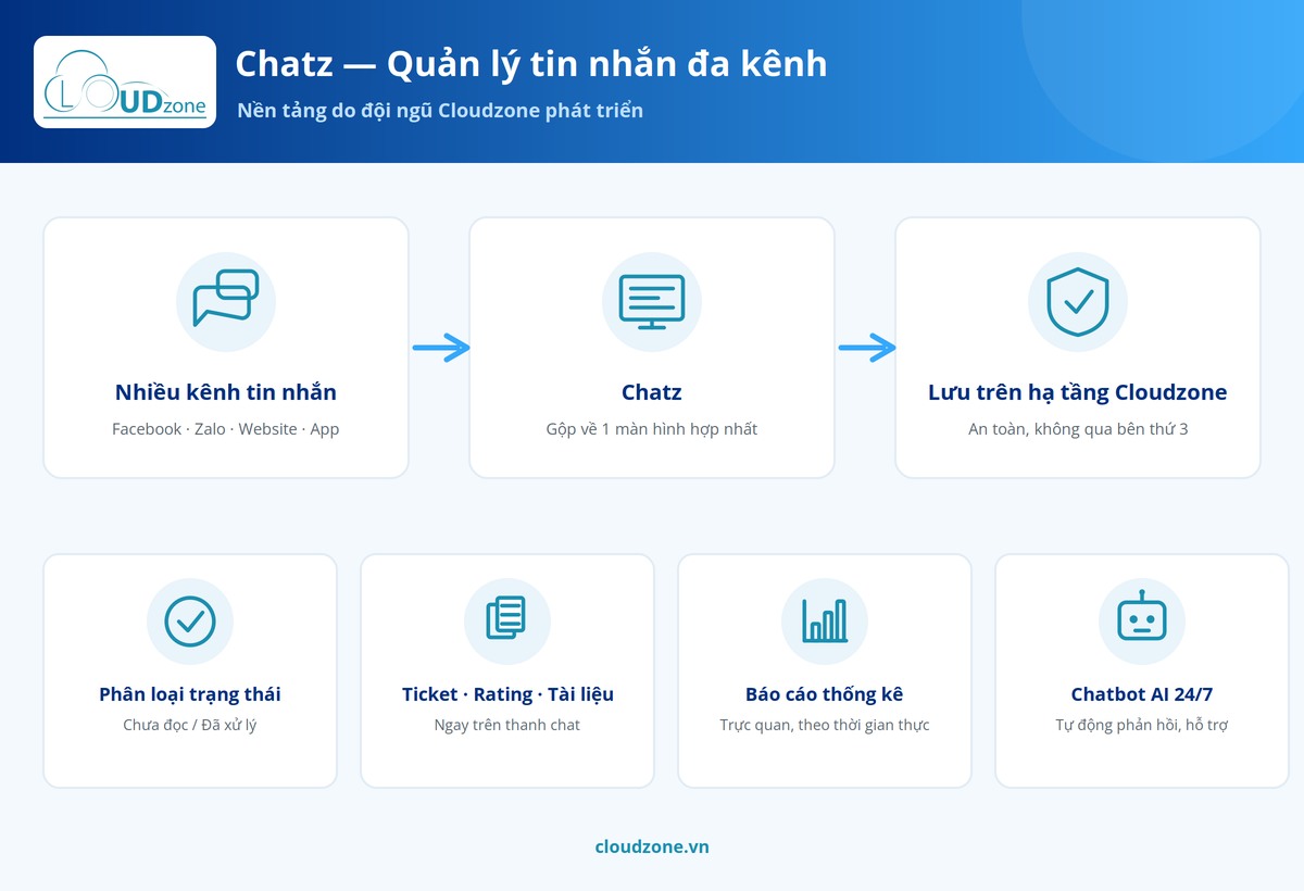 Luồng hoạt động của Chatz: hợp nhất tin nhắn đa kênh, lưu trên hạ tầng Cloudzone và tích hợp chatbot AI