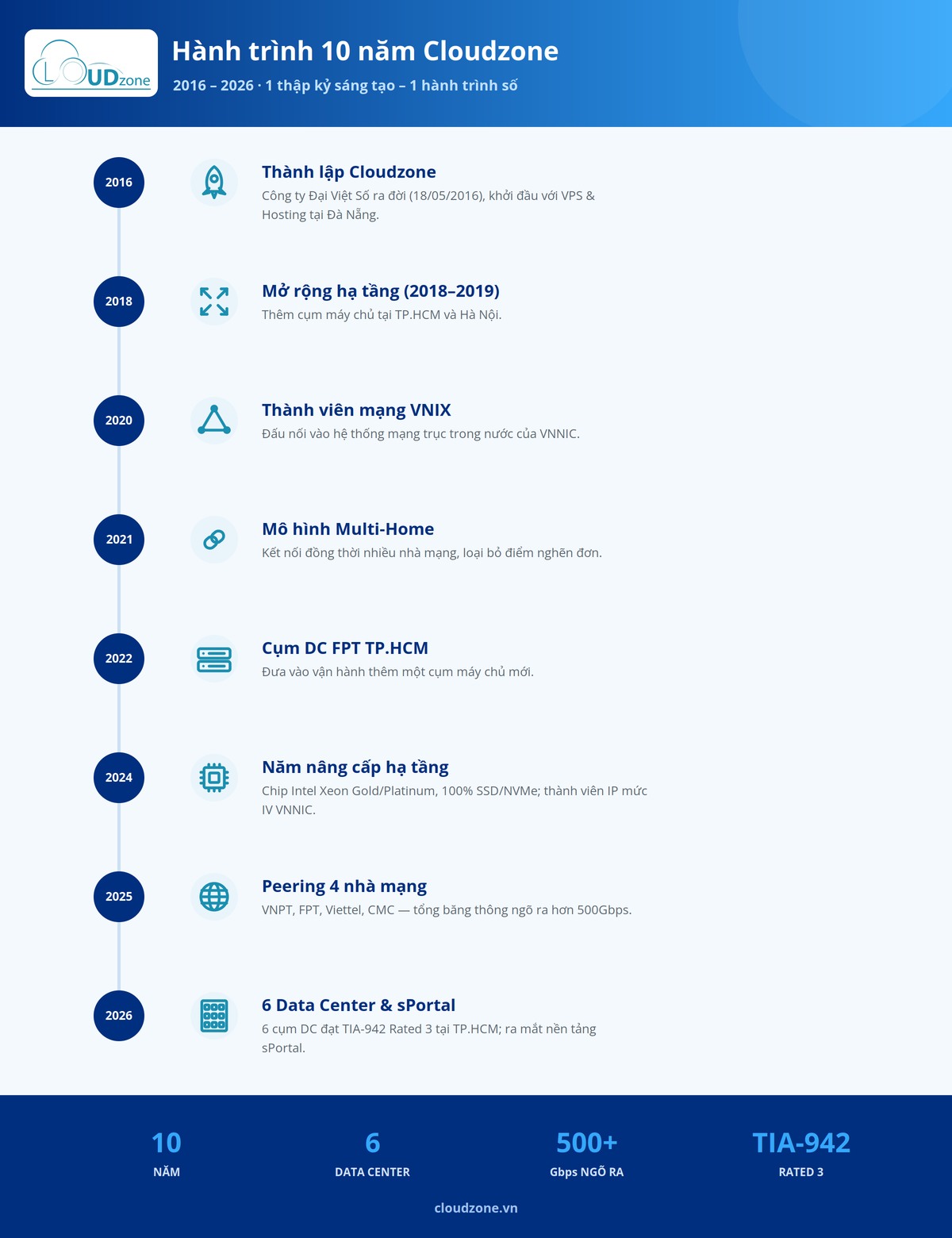 Infographic hành trình 10 năm Cloudzone 2016–2026