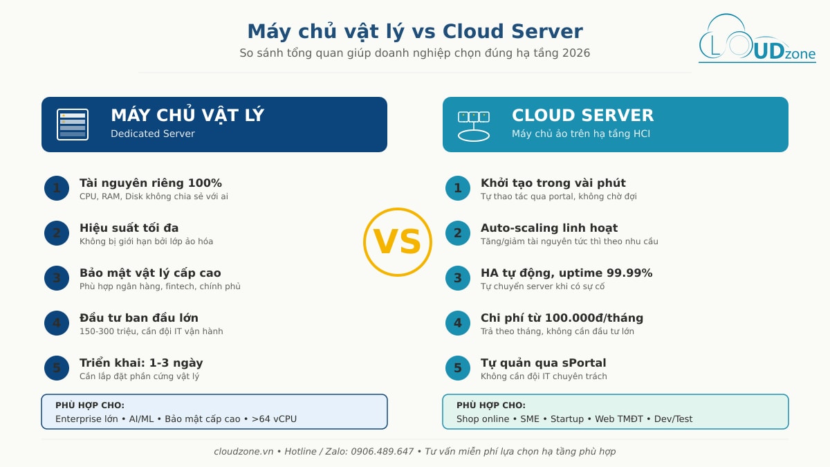 So Sánh Máy Chủ Vật Lý Và Cloud Server: Chọn Hạ Tầng Nào Cho Doanh Nghiệp 2026?