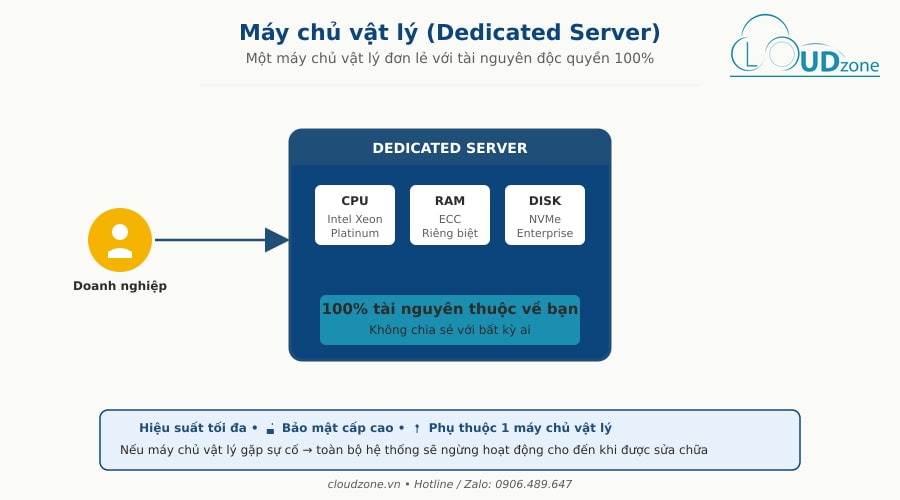 Sơ đồ Dedicated Server máy chủ vật lý với CPU RAM Disk riêng biệt