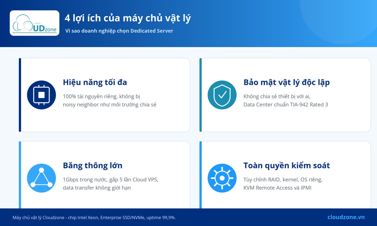 Infographic 4 lợi ích máy chủ vật lý: hiệu năng, bảo mật, băng thông, kiểm soát tại Cloudzone