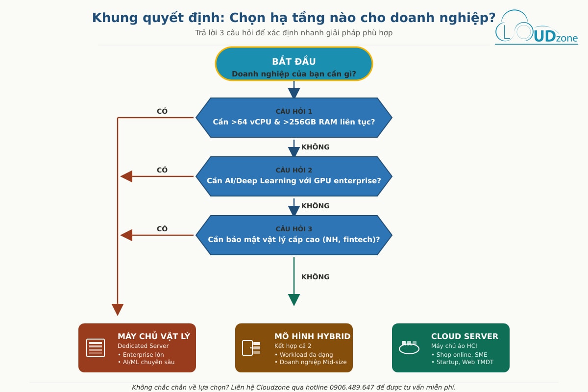 Khung quyết định chọn máy chủ vật lý Cloud Server hoặc mô hình Hybrid