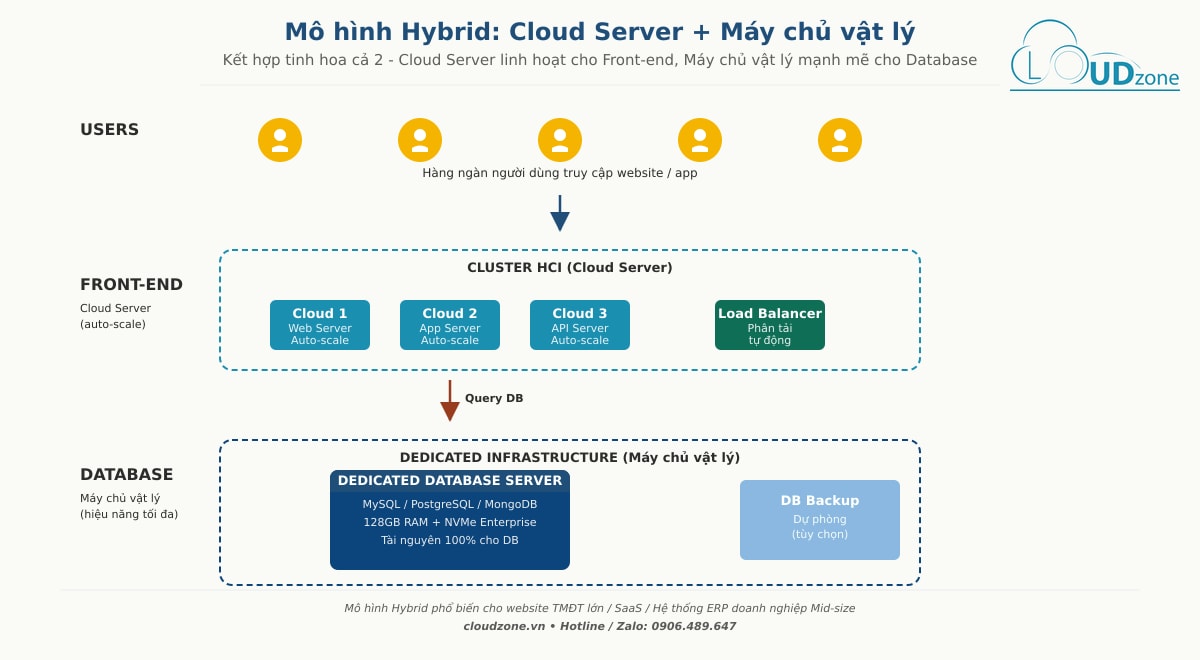 Sơ đồ mô hình Hybrid kết hợp Cloud Server cho Front-end và máy chủ vật lý cho Database