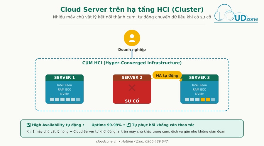Sơ đồ kiến trúc Cloud Server trên hạ tầng HCI với High Availability tự động