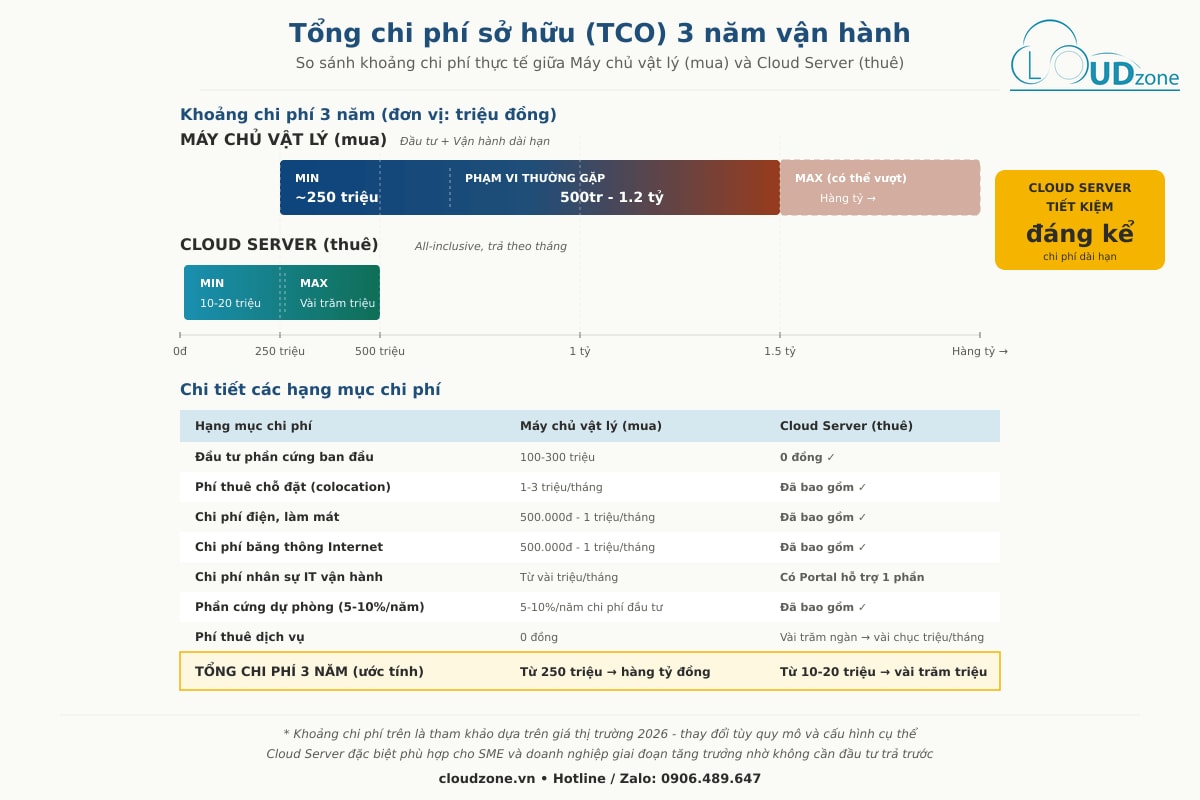 Biểu đồ so sánh TCO 3 năm giữa máy chủ vật lý và Cloud Server