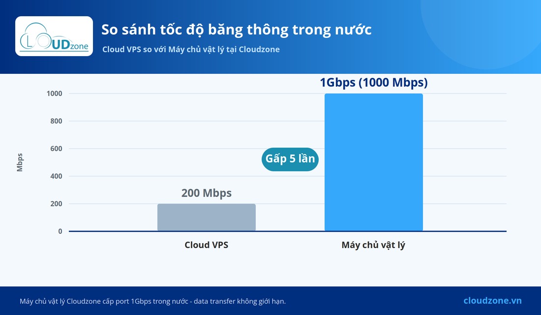 So sánh băng thông Cloud VPS 200Mbps và máy chủ vật lý 1Gbps tại Cloudzone