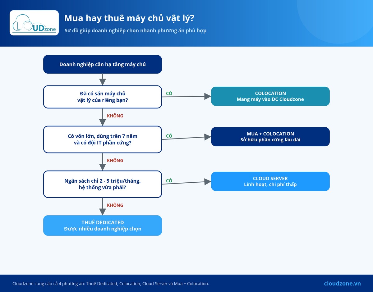 Sơ đồ quyết định mua hay thuê máy chủ vật lý cho doanh nghiệp tại Cloudzone
