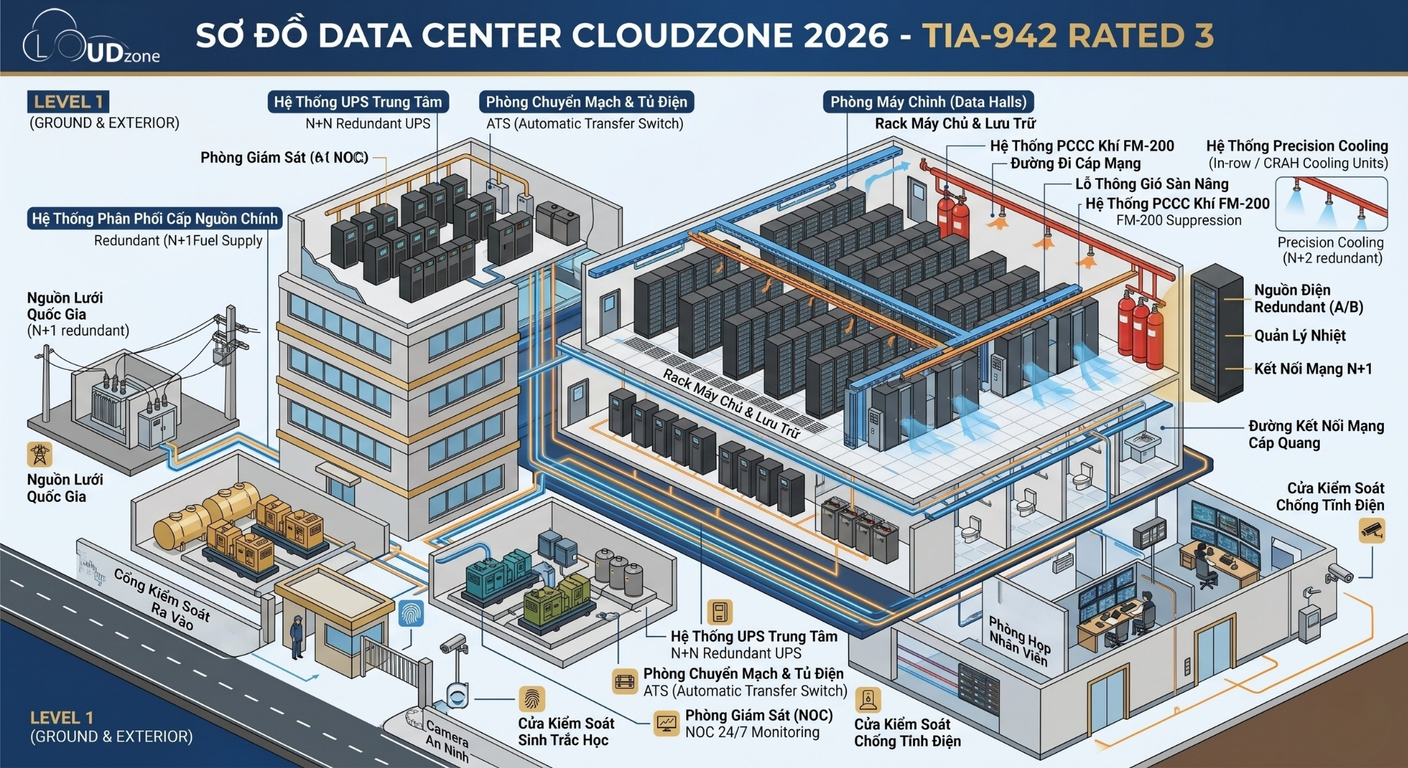 Hạ tầng Data Center Cloudzone đạt chuẩn TIA-942 Rated 3