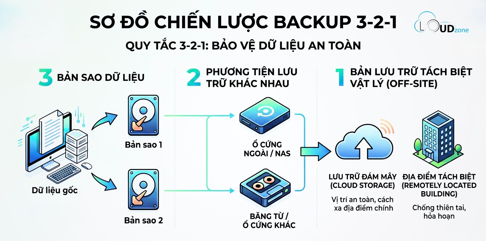 Quy tắc Backup 3-2-1 chuẩn vàng cho an toàn dữ liệu máy chủ vật lý