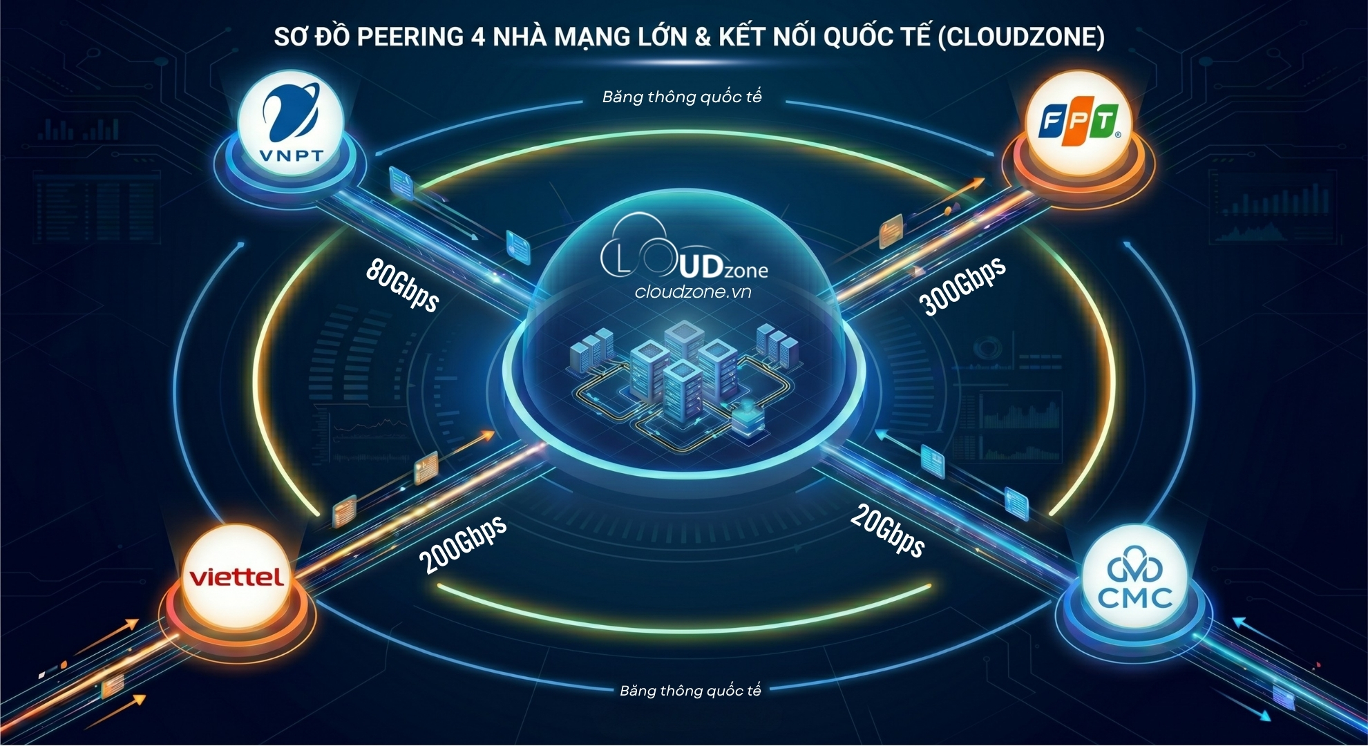 Hệ thống Network Peering trực tiếp 4 nhà mạng lớn nhất Việt Nam