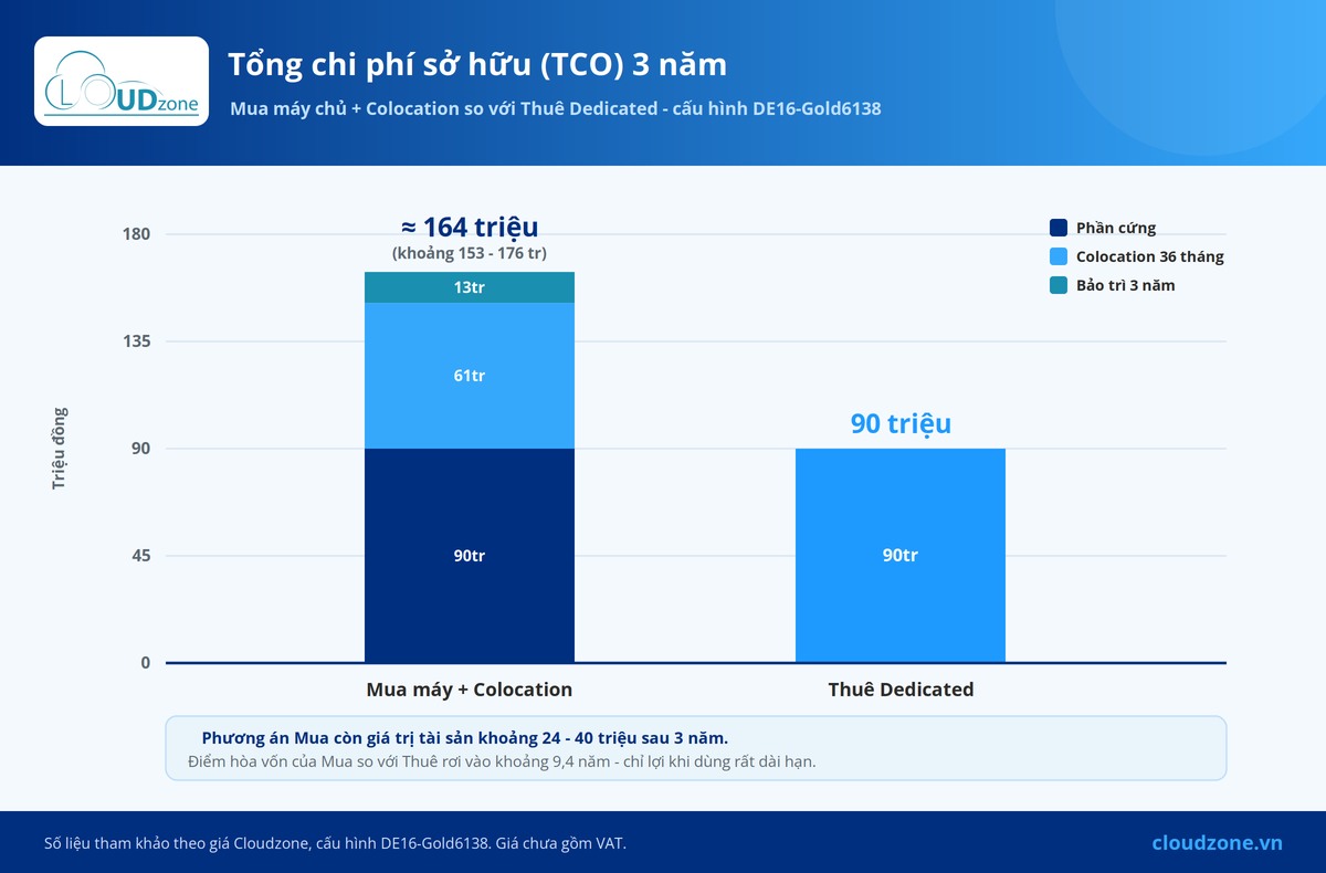 Biểu đồ TCO 3 năm máy chủ vật lý: mua máy và colocation so với thuê dedicated tại Cloudzone