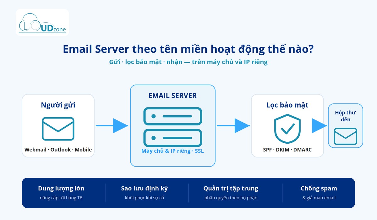 Hoạt động của Email server