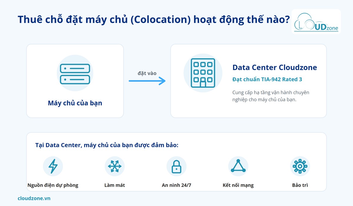 Sơ đồ dịch vụ thuê chỗ đặt máy chủ Colocation tại Data Center Cloudzone