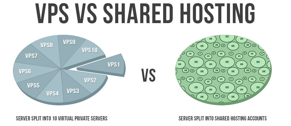 Nên chọn VPS hay Hosting? So sánh chi tiết