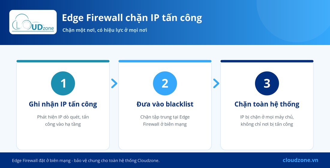 Cơ chế Edge Firewall chặn IP tấn công - chặn một nơi có hiệu lực ở mọi nơi