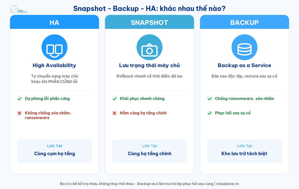 So sánh Snapshot, Backup và HA tại Cloudzone