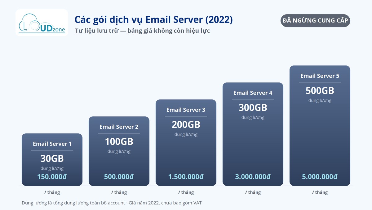 Các gói Email Server Cloudzone 2022 và giá tham khảo - đã ngừng cung cấp