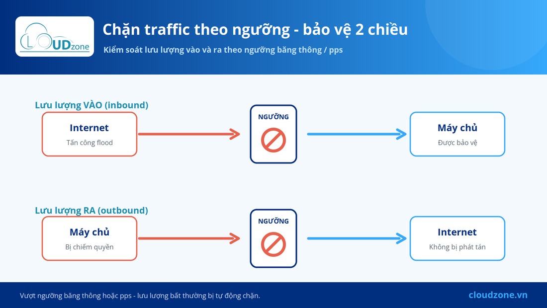 Sơ đồ chặn traffic theo ngưỡng - bảo vệ lưu lượng vào và ra