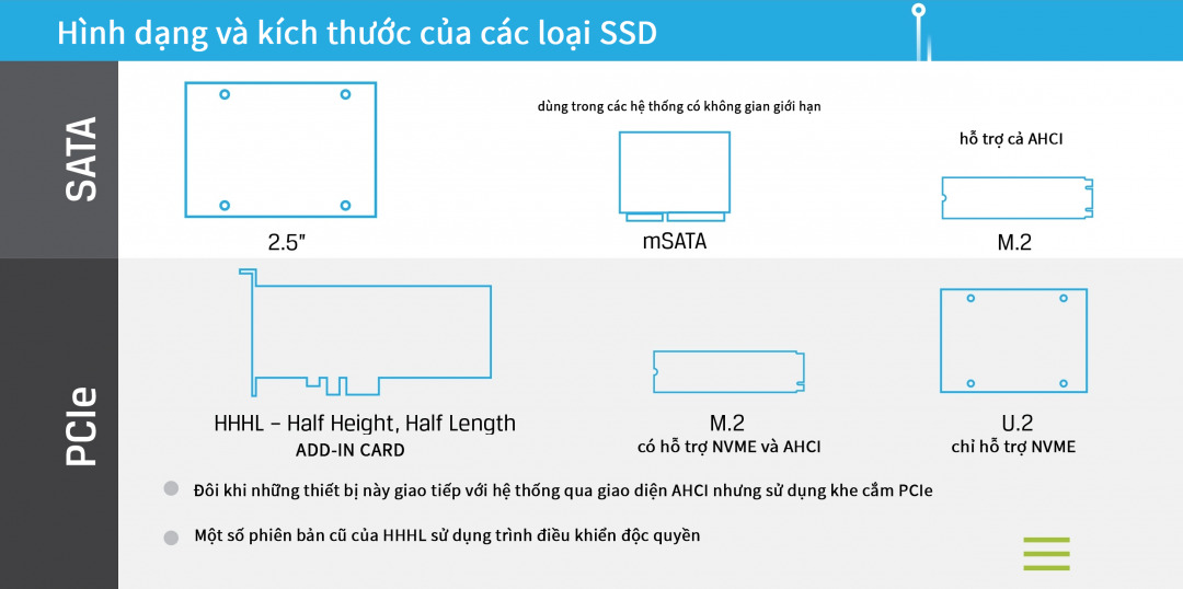Hình dạng và kích thước các loại ổ cứng SSD/NVMe (M.2, U.2, PCIe)