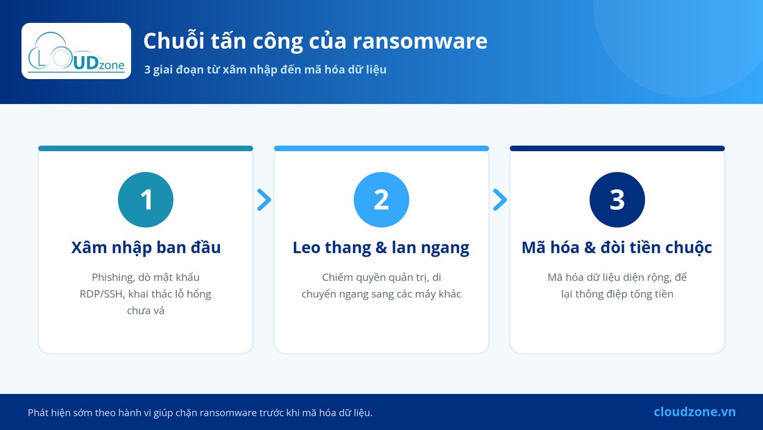 Chuỗi tấn công 3 giai đoạn của ransomware