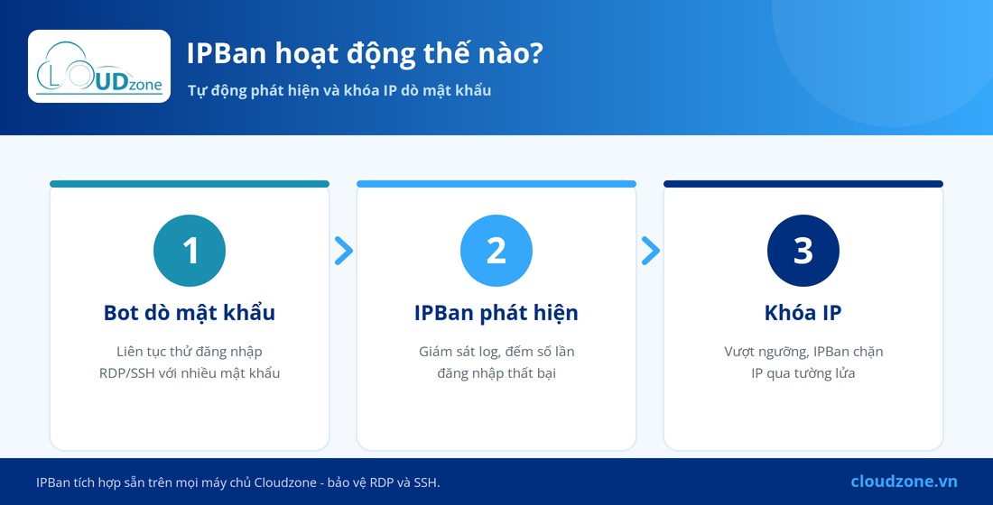 Sơ đồ IPBan hoạt động - phát hiện và khóa IP dò mật khẩu