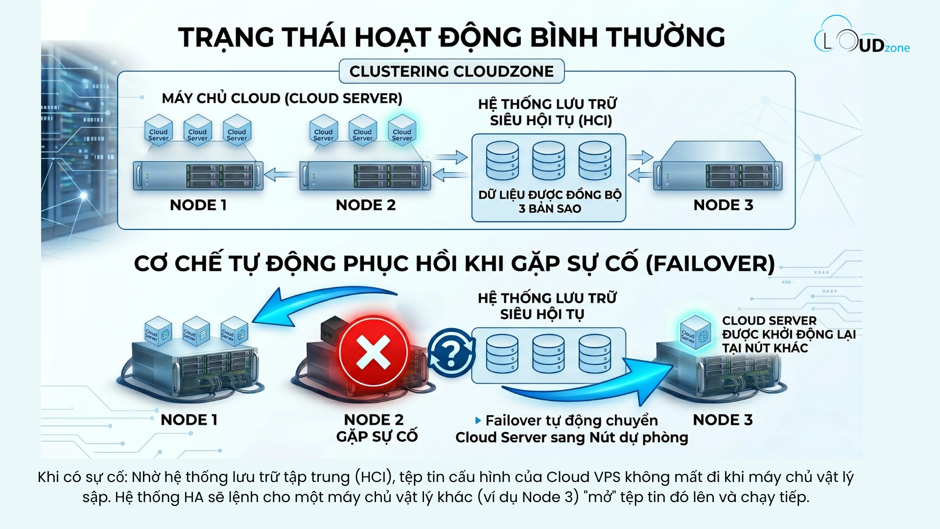 Hạ tầng siêu hội tụ HCI tại Cloudzone