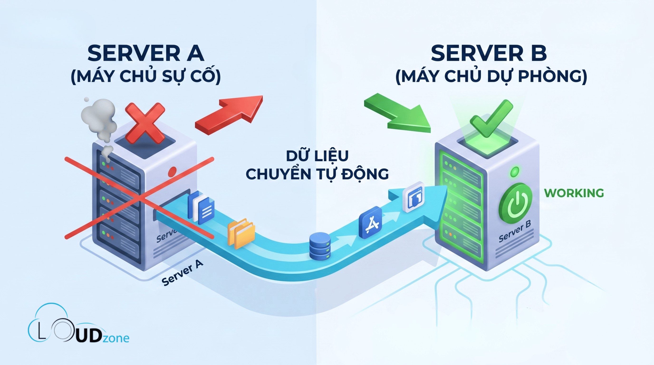 Minh họa cơ chế High Availability trên hạ tầng HCI Cloud Server Cloudzone
