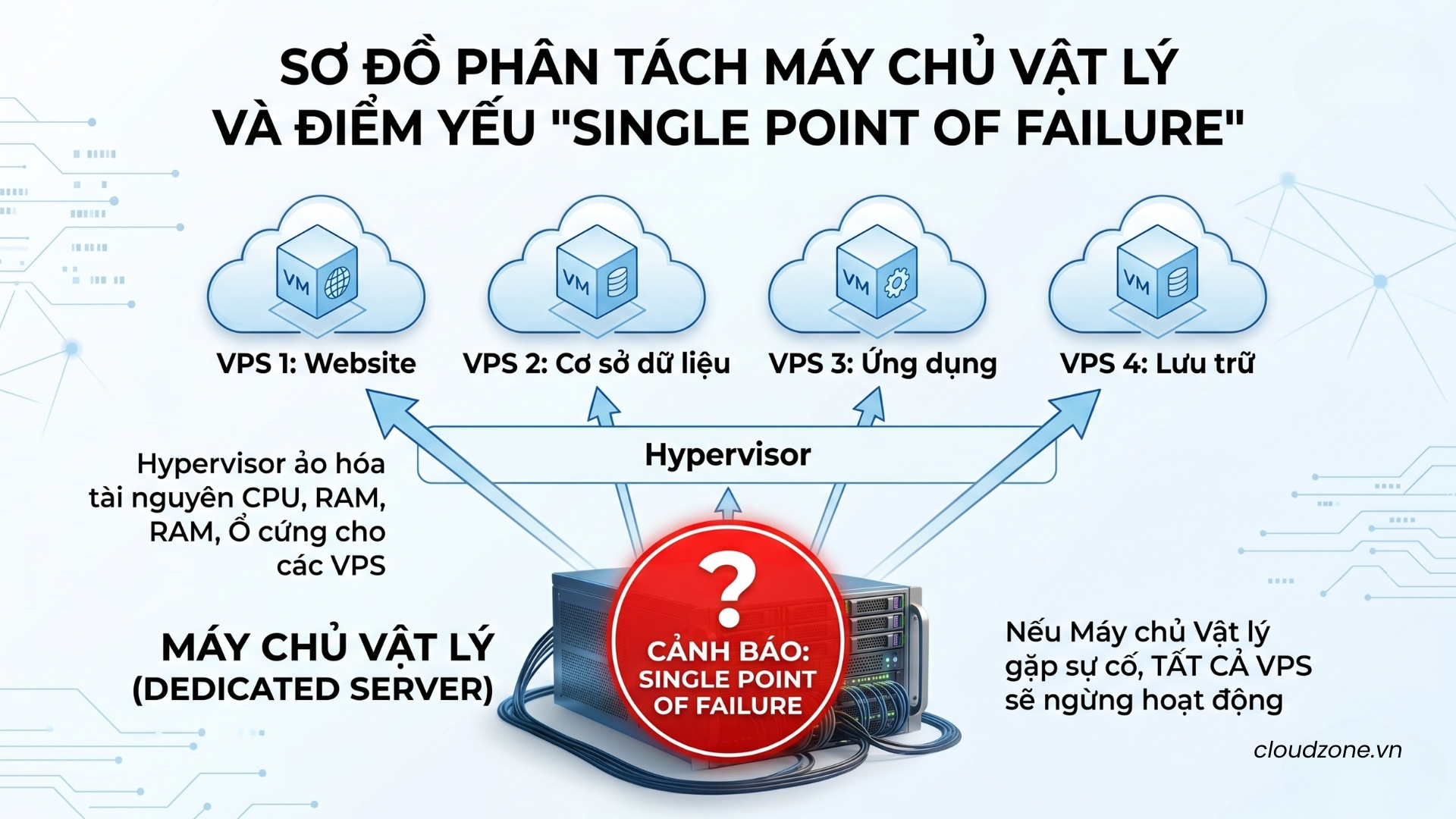 Single Point of Failure - điểm yếu duy nhất gây lỗi hệ thống