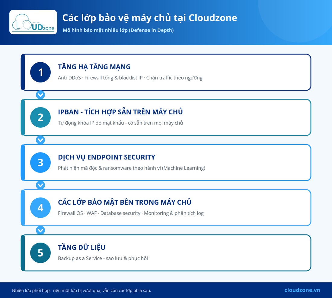 Mô hình bảo mật nhiều lớp cho máy chủ tại Cloudzone