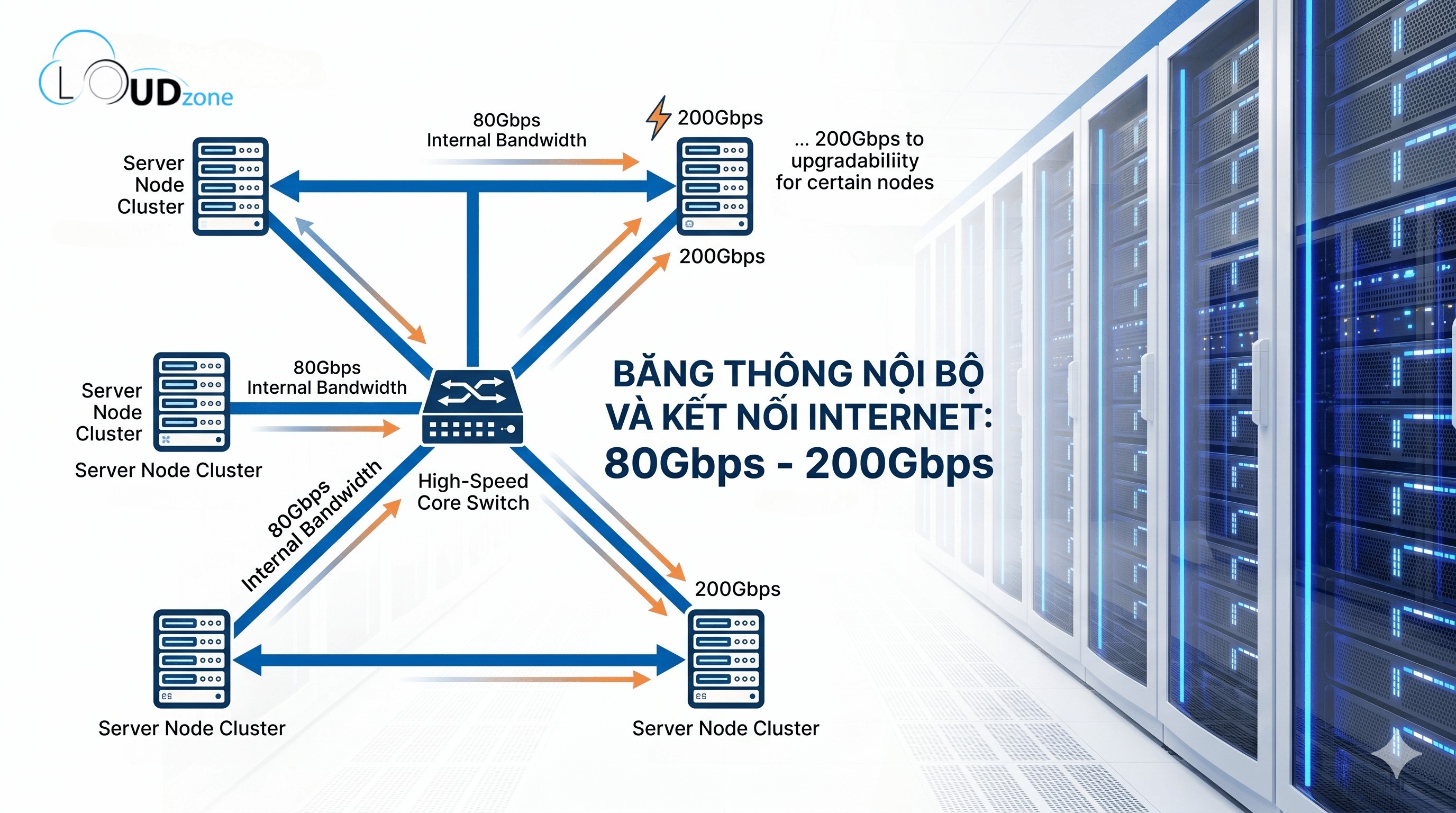 Hạ tầng máy chủ và băng thông mạng nội bộ Cloud Server tại Cloudzone