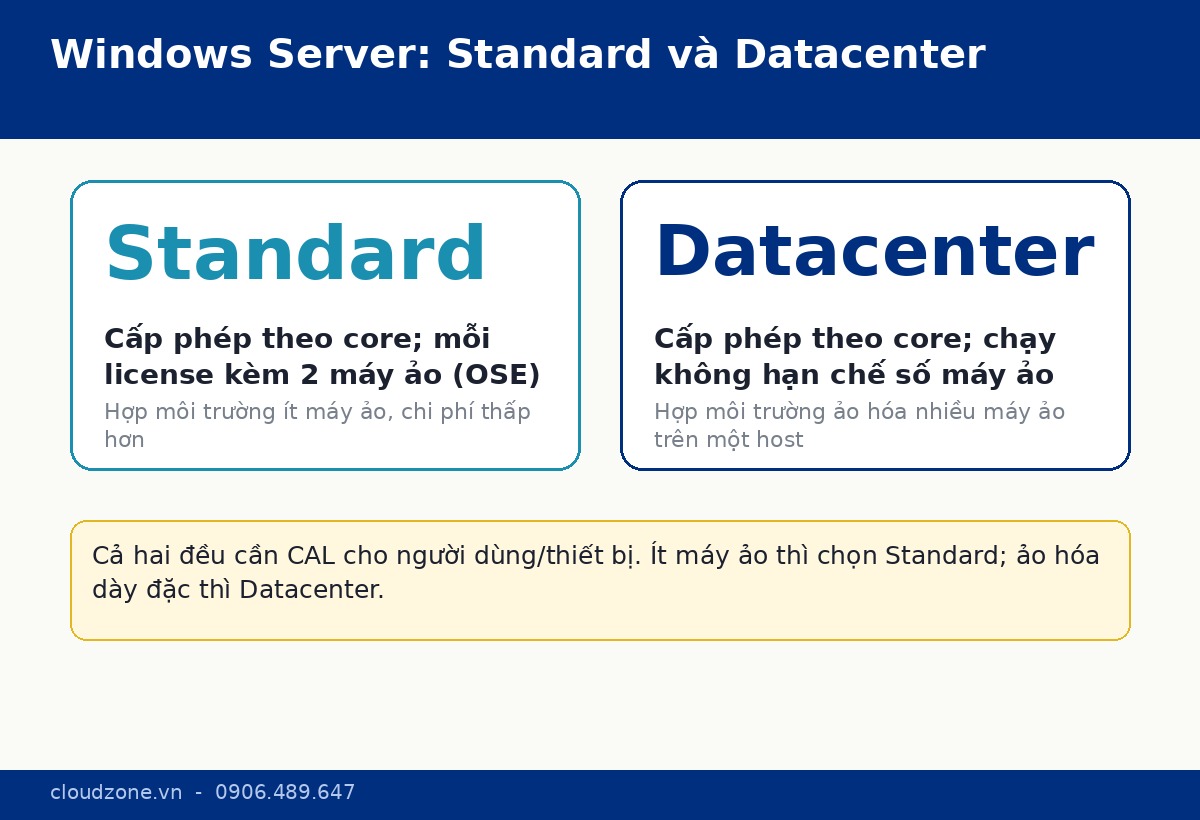 So sánh Windows Server Standard và Datacenter