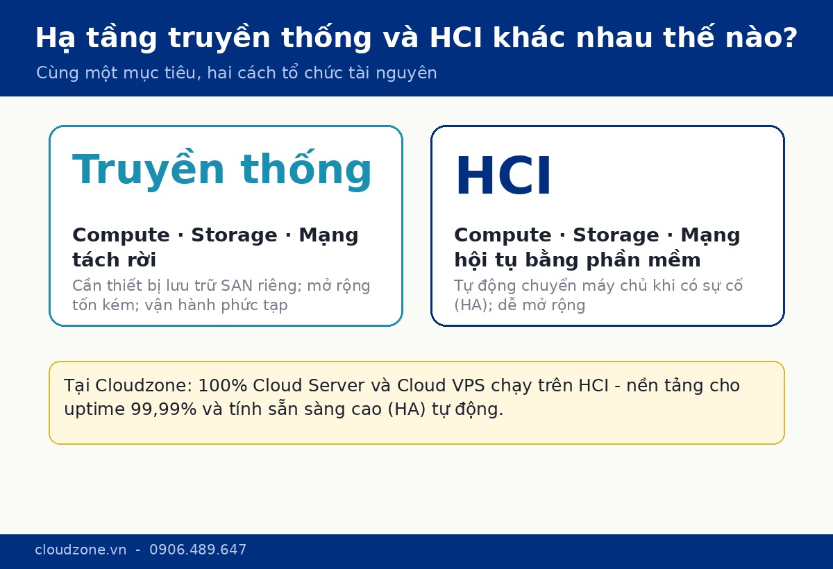 Hạ tầng 3 tầng truyền thống và HCI khác nhau thế nào