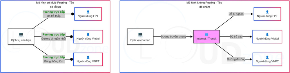 So sánh hạ tầng có Multi-Peering và không có Peering