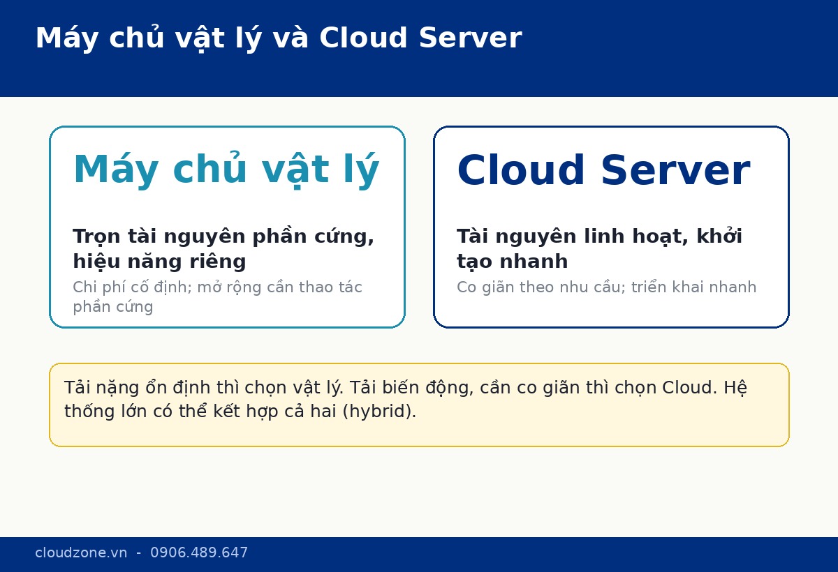 So sánh máy chủ vật lý và Cloud Server