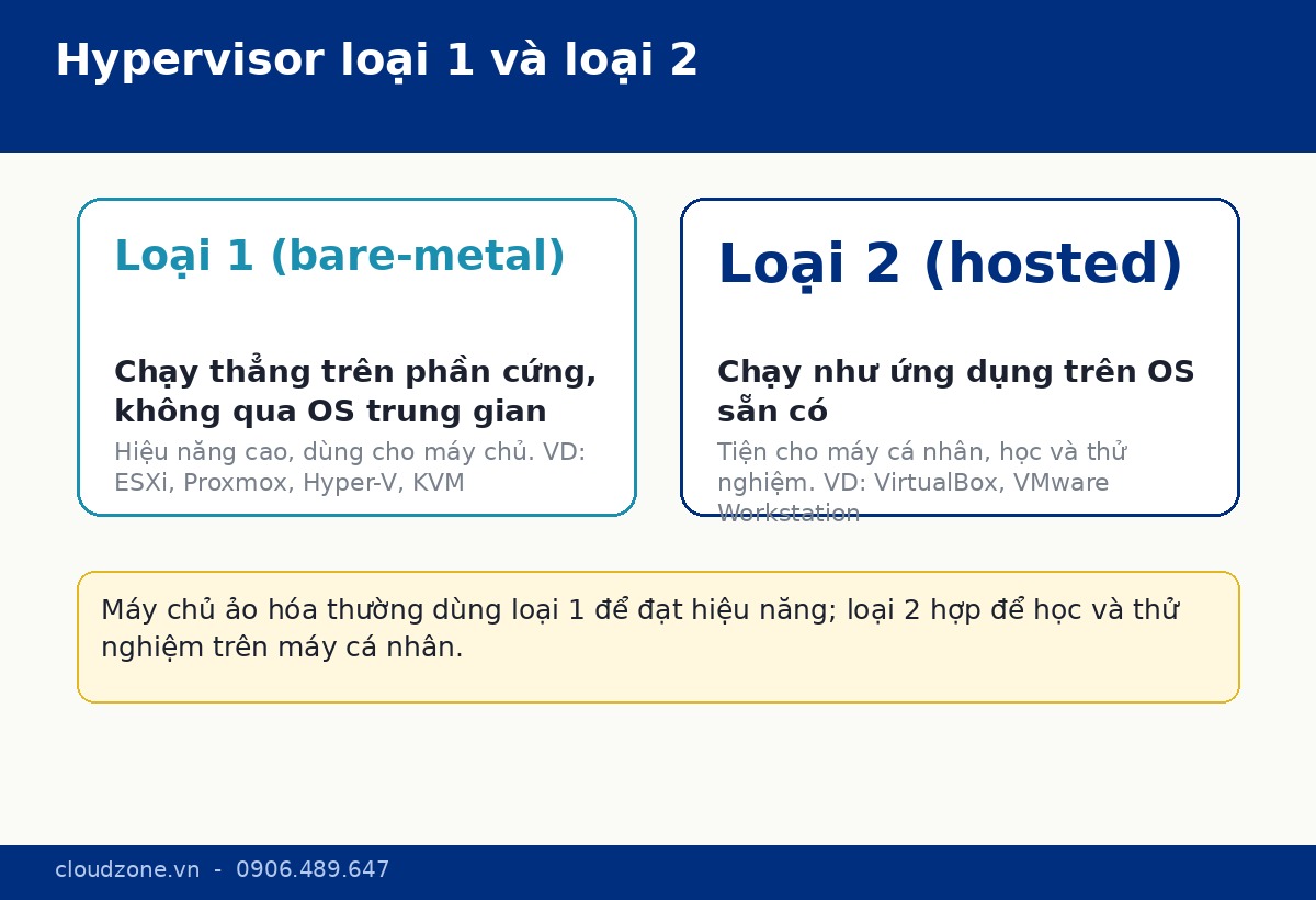 So sánh hypervisor loại 1 và loại 2