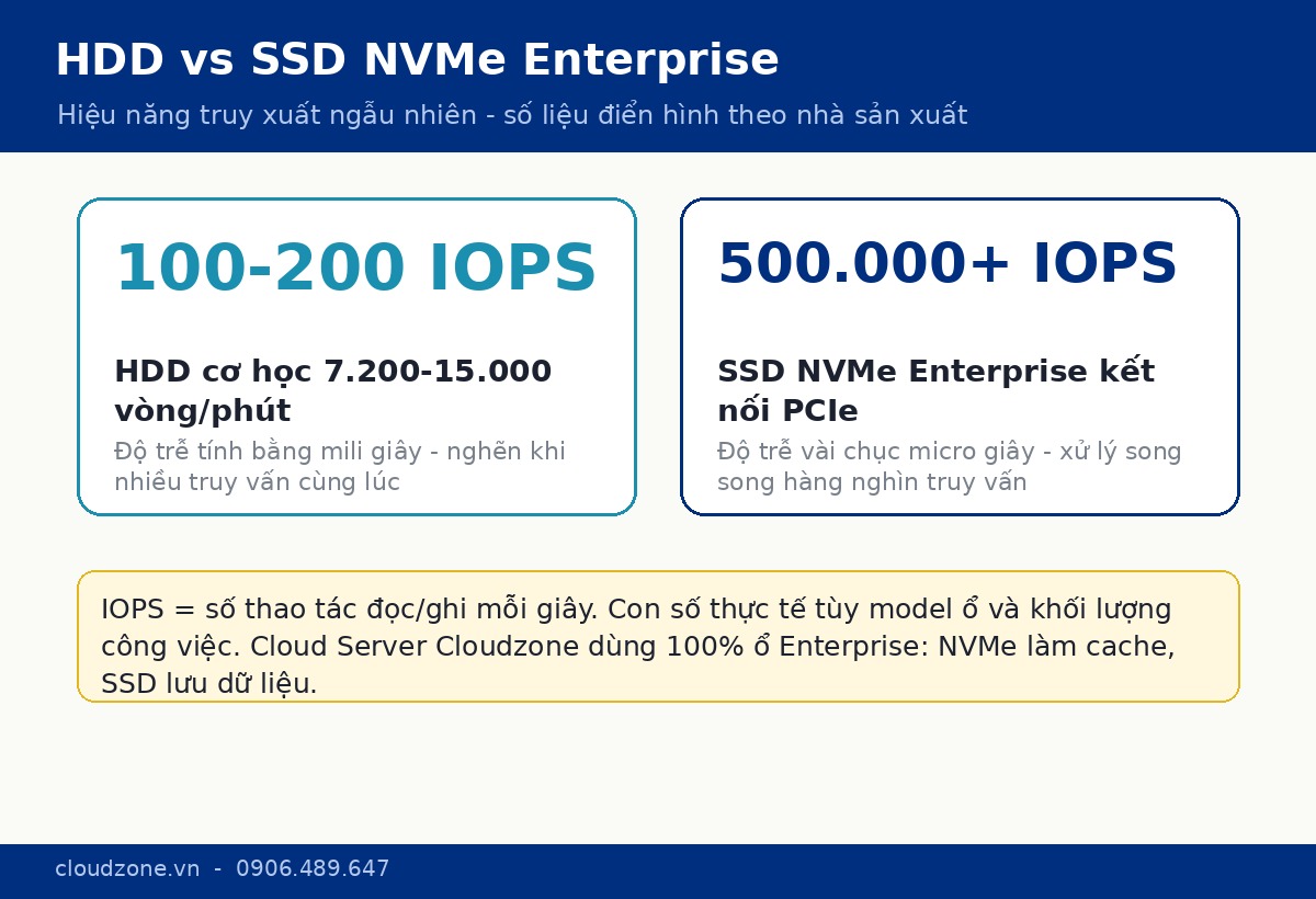 So sánh IOPS và độ trễ giữa HDD và SSD NVMe Enterprise