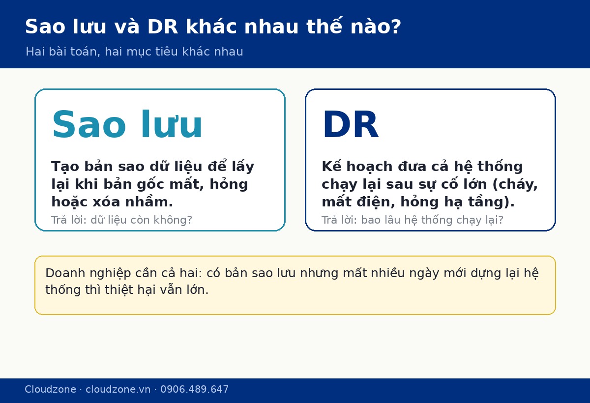 Phân biệt sao lưu (Backup) và phục hồi sau thảm họa (DR)