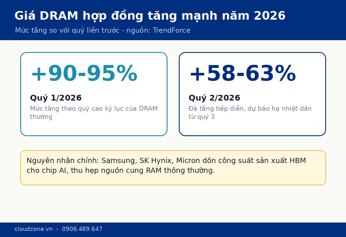 Mức tăng giá DRAM hợp đồng theo quý năm 2026
