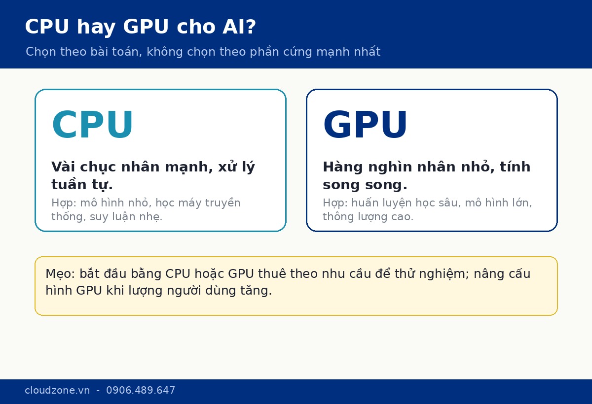 So sánh CPU và GPU cho các tác vụ AI