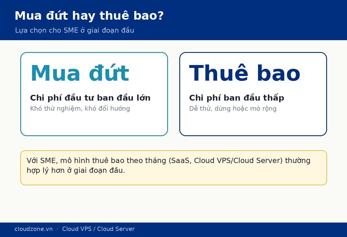 Mua đứt hay thuê bao - lựa chọn cho SME