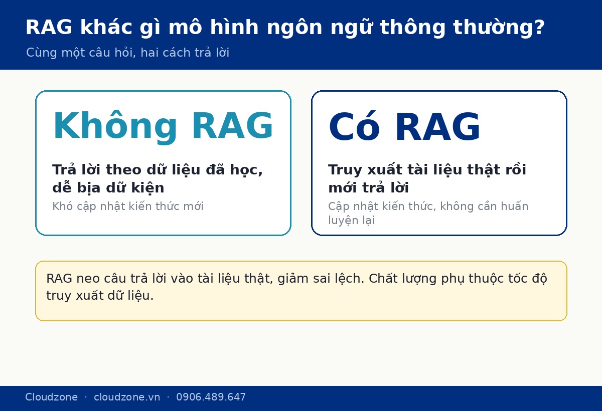So sánh mô hình ngôn ngữ thường và mô hình có RAG