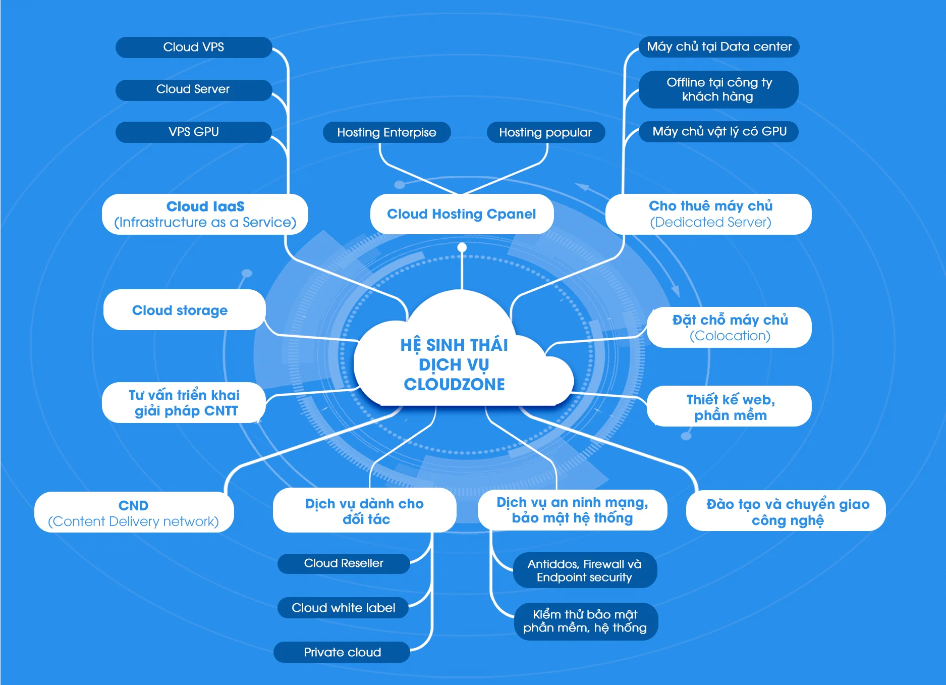 Hệ sinh thái dịch vụ Cloudzone