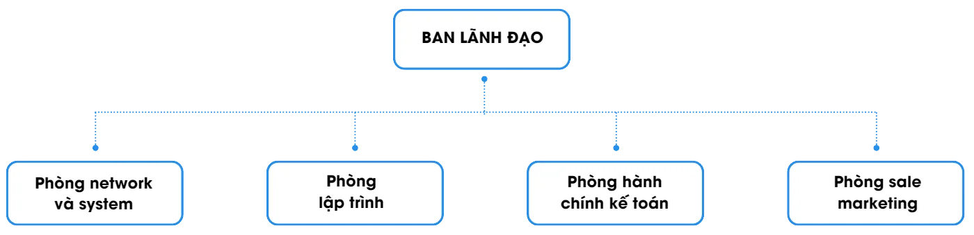Sơ đồ phòng ban Cloudzone